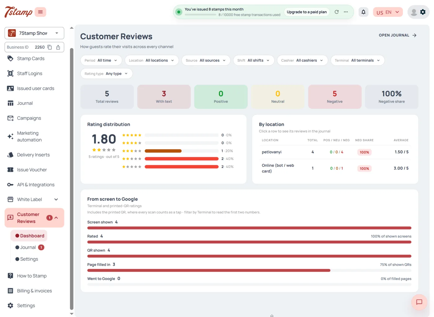 Feedback-dashboardet i 7stamp-administrationspanelet med vurderingsfordelingen og en opdeling efter placering